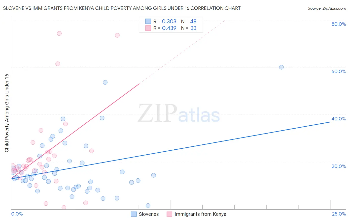 Slovene vs Immigrants from Kenya Child Poverty Among Girls Under 16