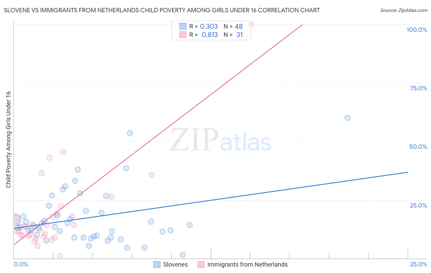 Slovene vs Immigrants from Netherlands Child Poverty Among Girls Under 16