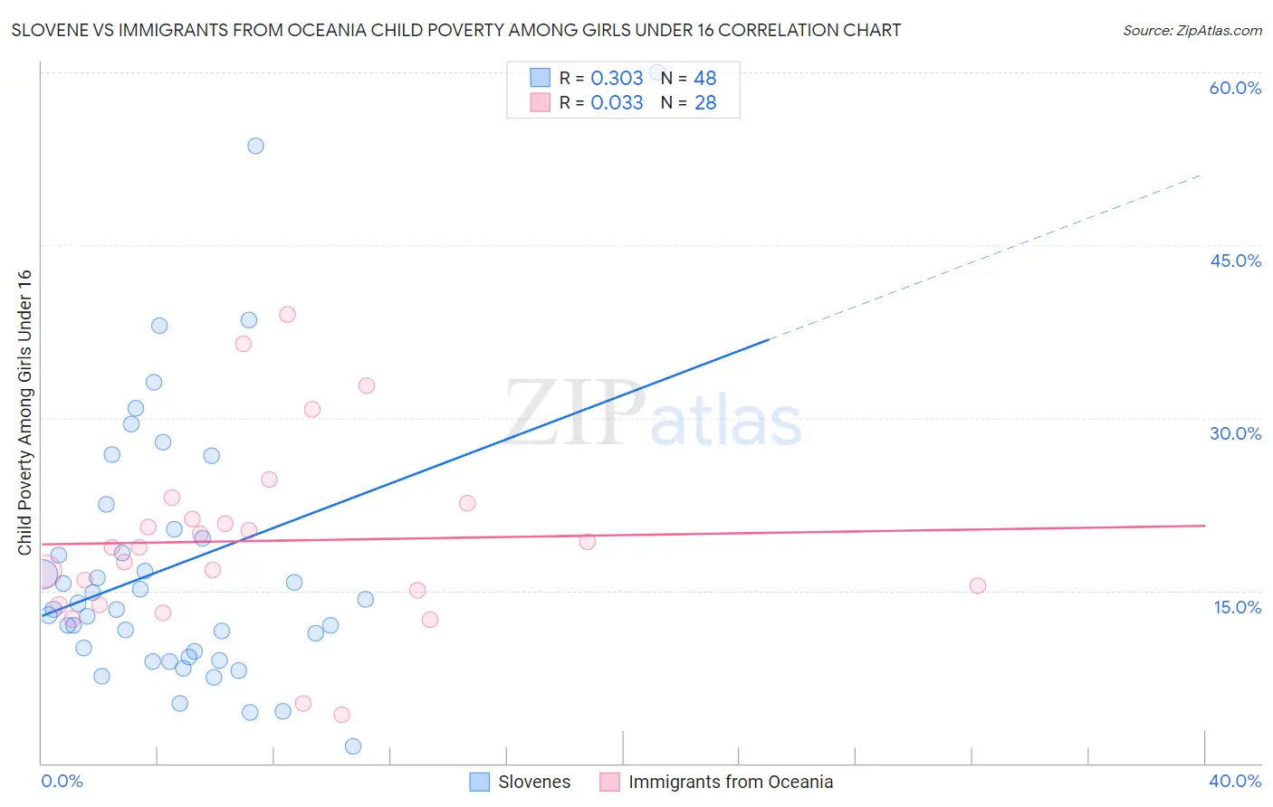 Slovene vs Immigrants from Oceania Child Poverty Among Girls Under 16