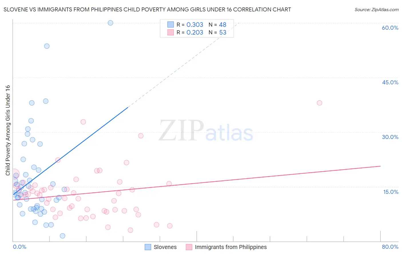 Slovene vs Immigrants from Philippines Child Poverty Among Girls Under 16