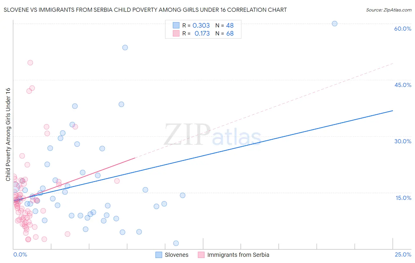 Slovene vs Immigrants from Serbia Child Poverty Among Girls Under 16