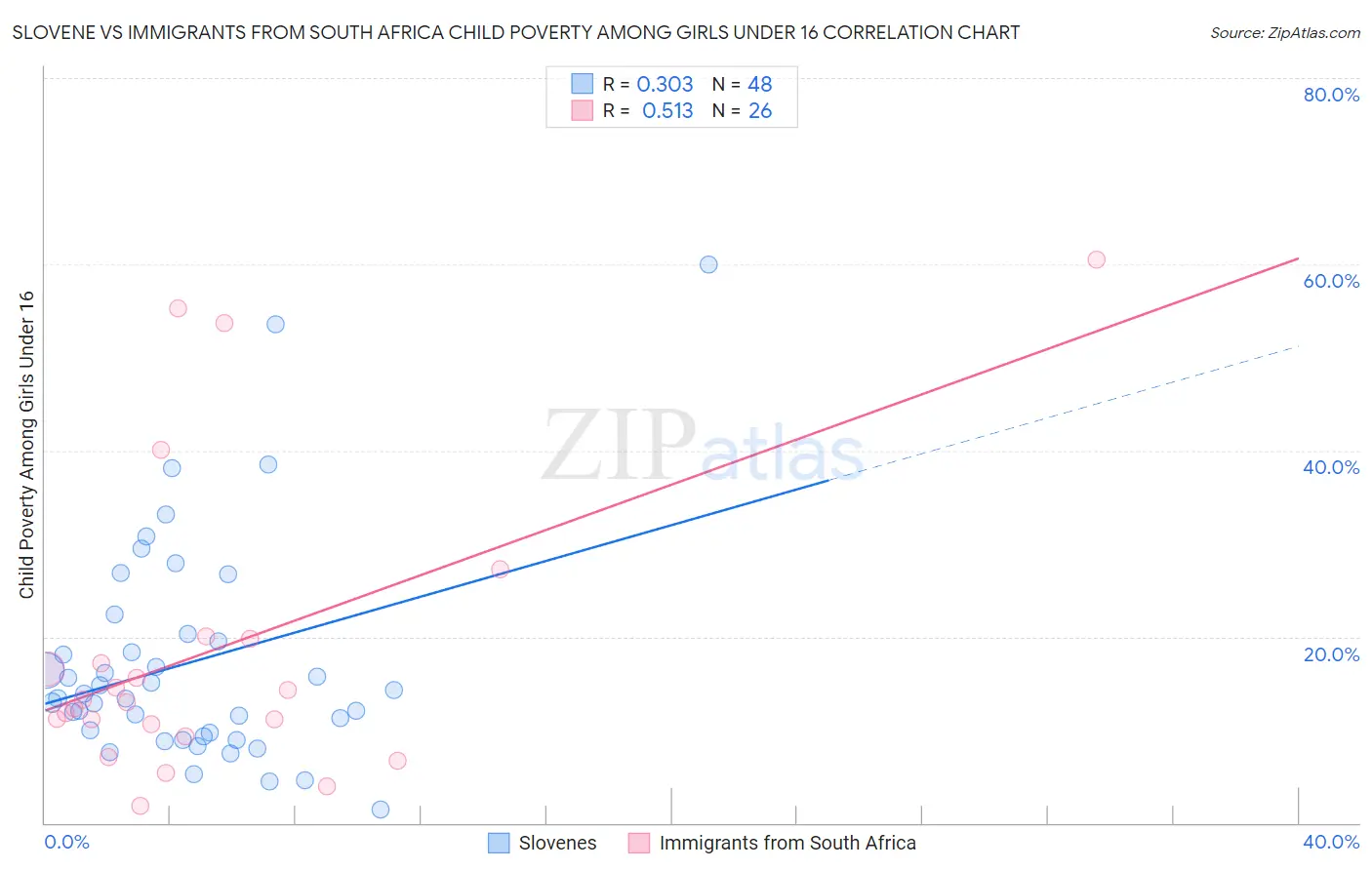 Slovene vs Immigrants from South Africa Child Poverty Among Girls Under 16
