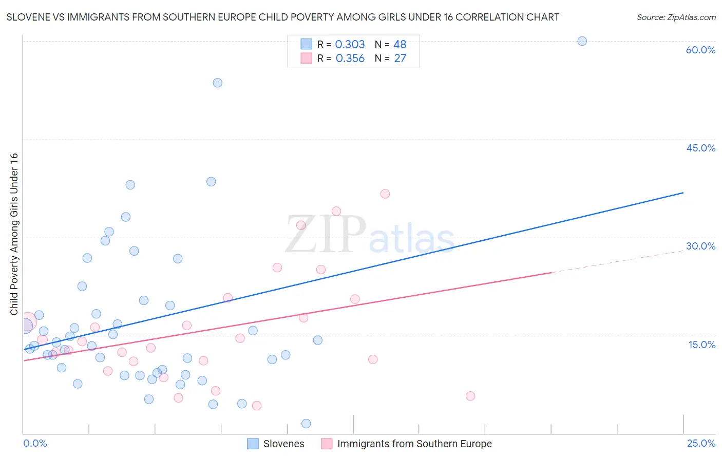 Slovene vs Immigrants from Southern Europe Child Poverty Among Girls Under 16