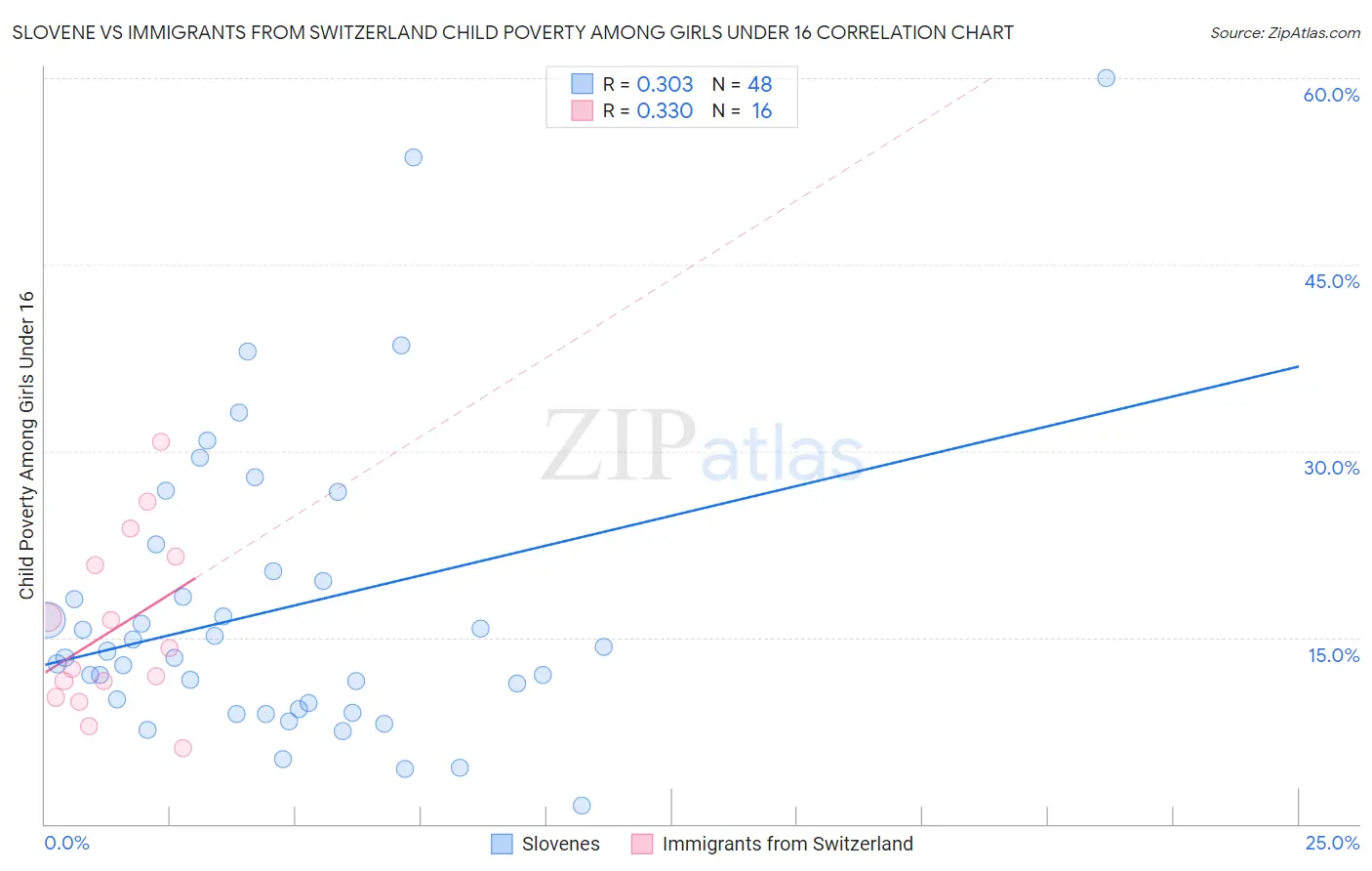 Slovene vs Immigrants from Switzerland Child Poverty Among Girls Under 16