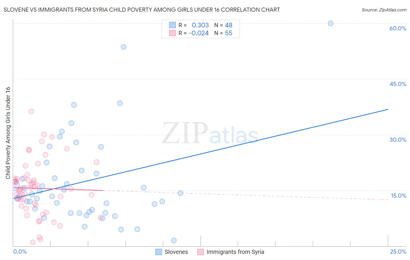 Slovene vs Immigrants from Syria Child Poverty Among Girls Under 16
