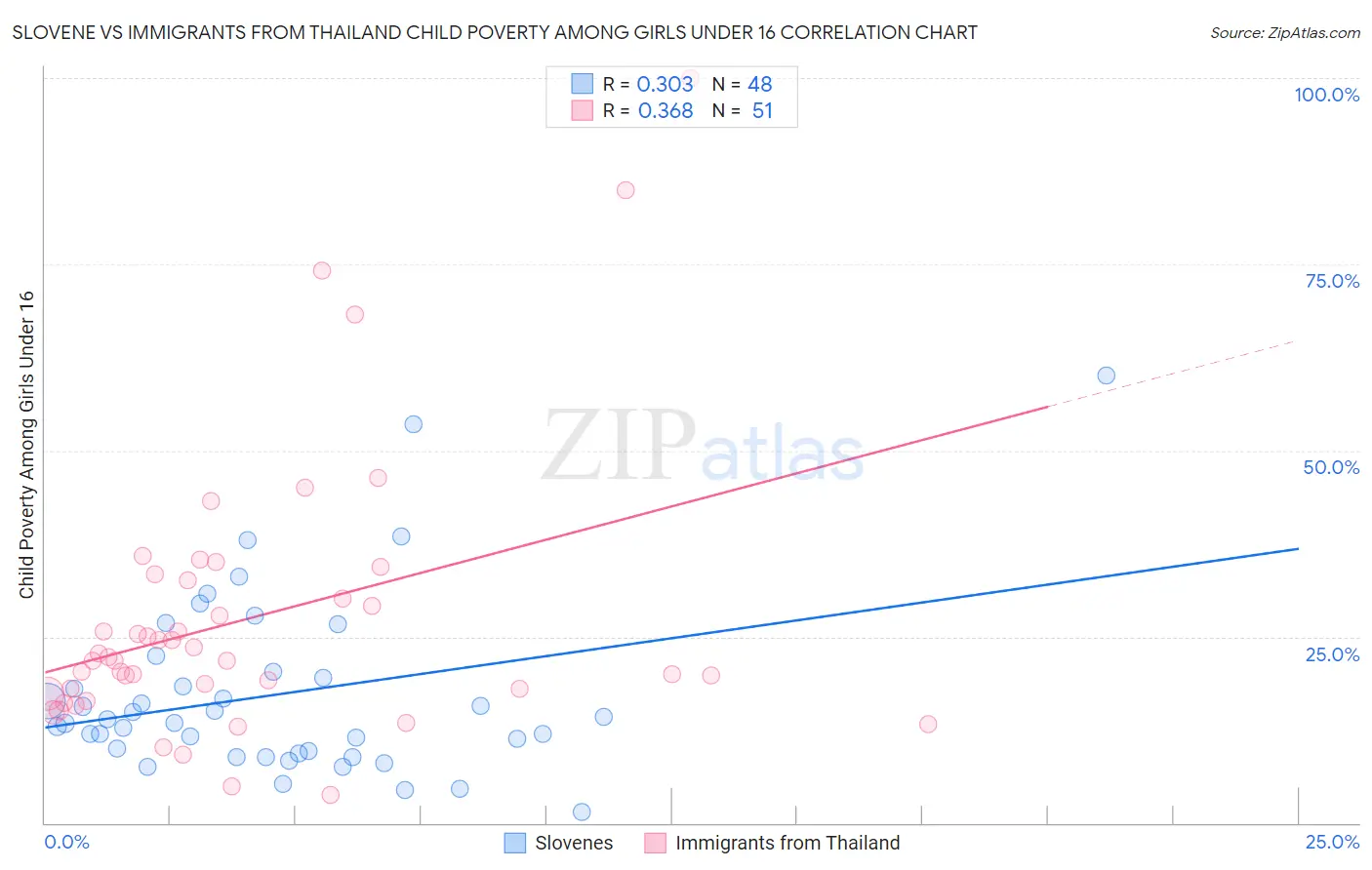 Slovene vs Immigrants from Thailand Child Poverty Among Girls Under 16