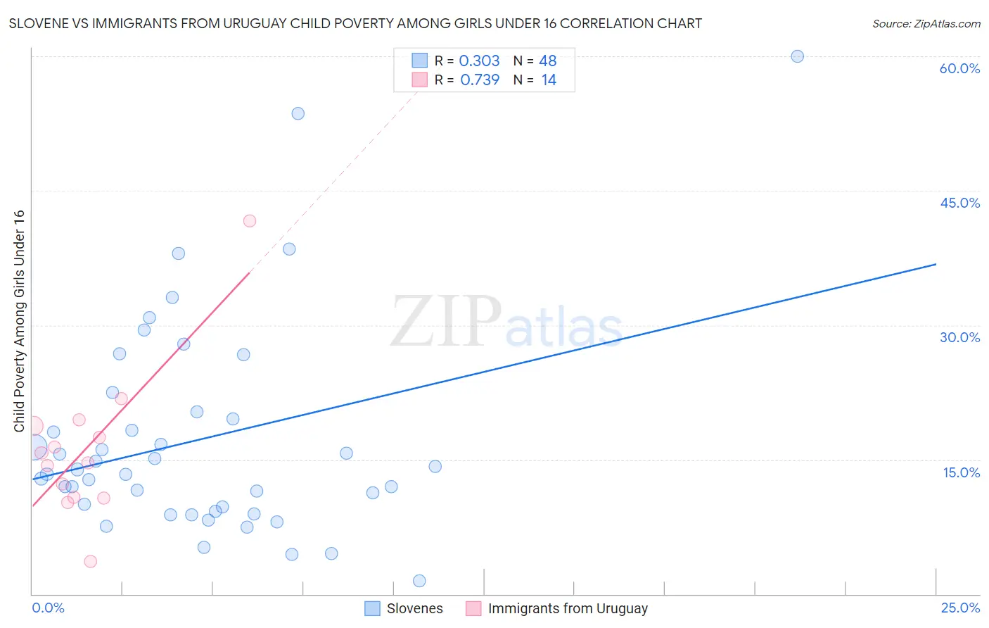 Slovene vs Immigrants from Uruguay Child Poverty Among Girls Under 16