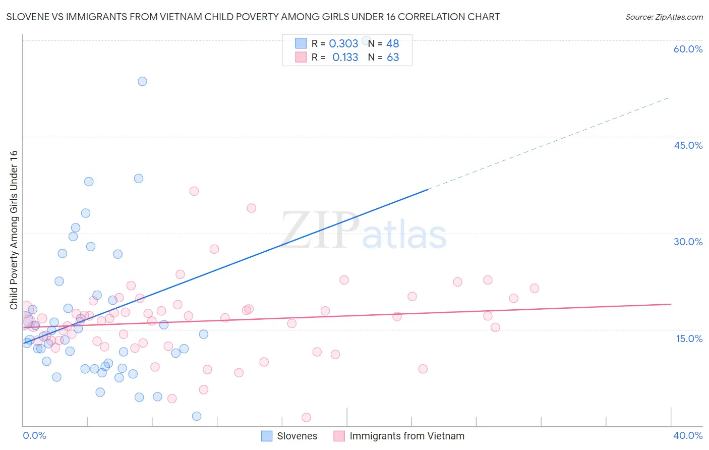 Slovene vs Immigrants from Vietnam Child Poverty Among Girls Under 16