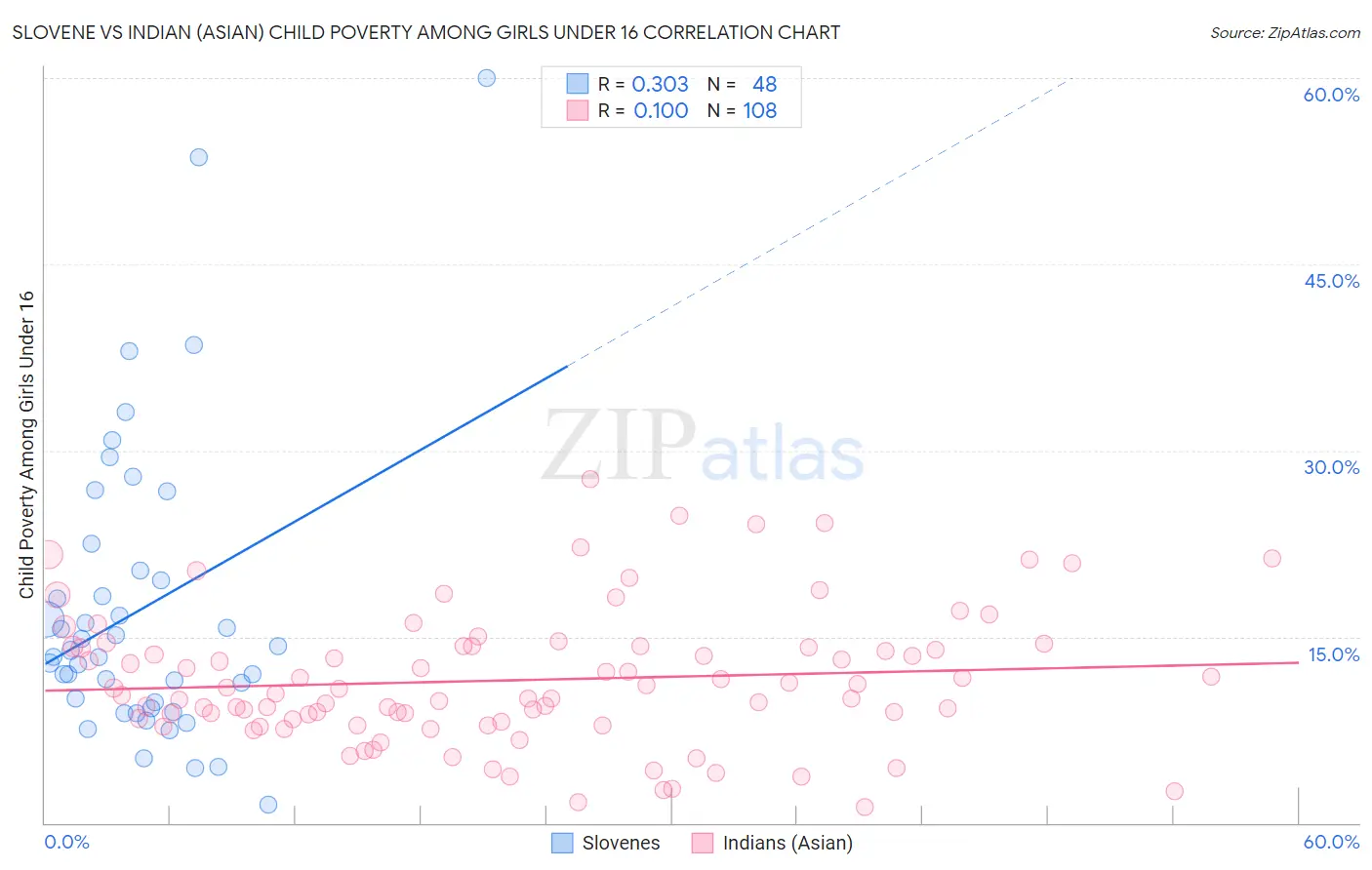 Slovene vs Indian (Asian) Child Poverty Among Girls Under 16