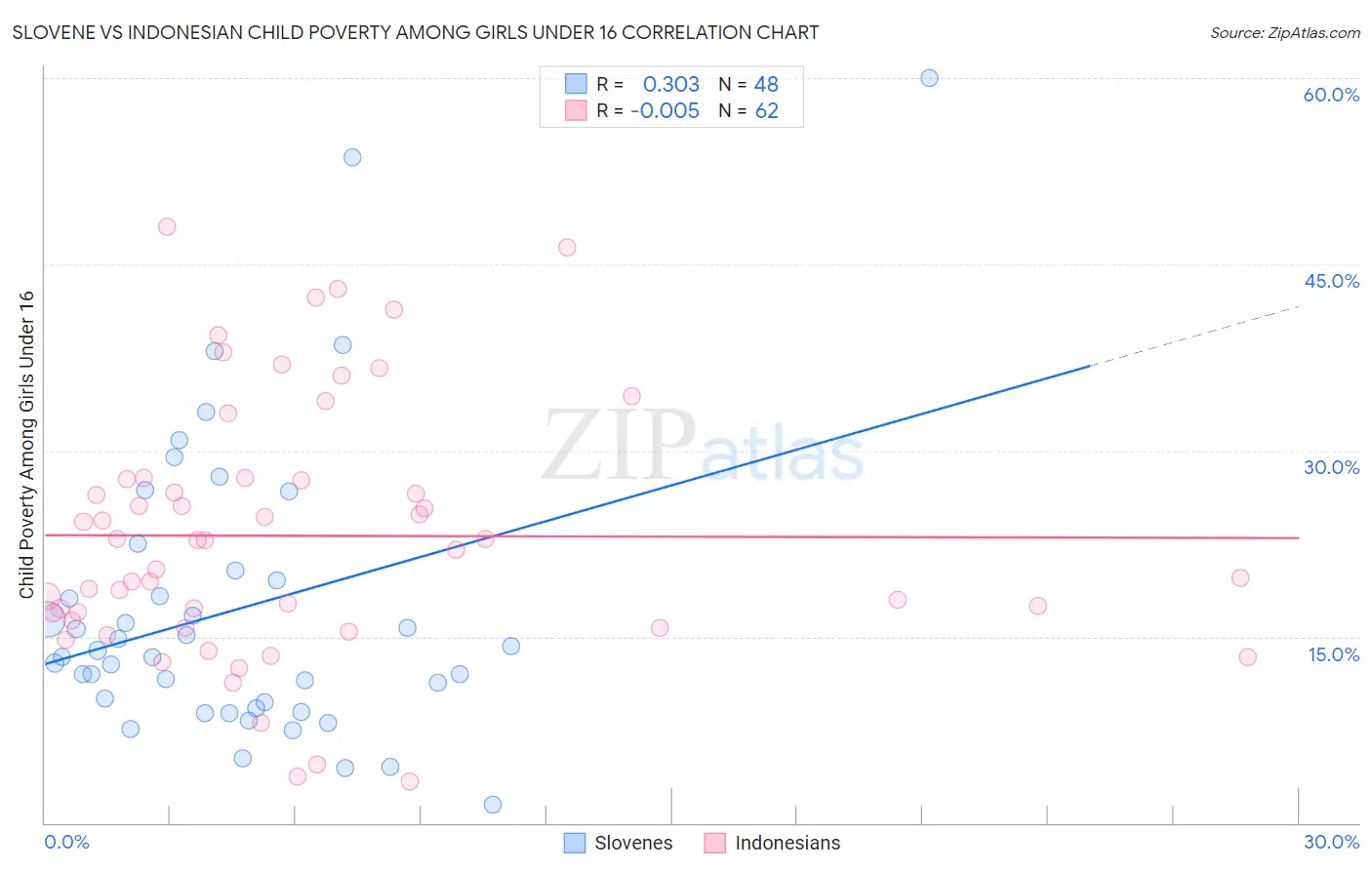 Slovene vs Indonesian Child Poverty Among Girls Under 16