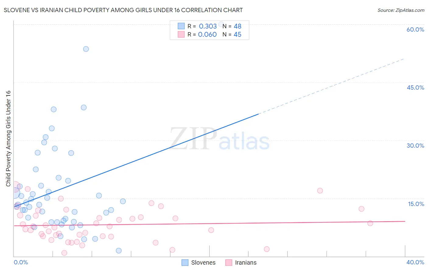 Slovene vs Iranian Child Poverty Among Girls Under 16