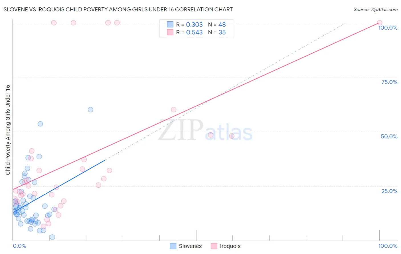 Slovene vs Iroquois Child Poverty Among Girls Under 16