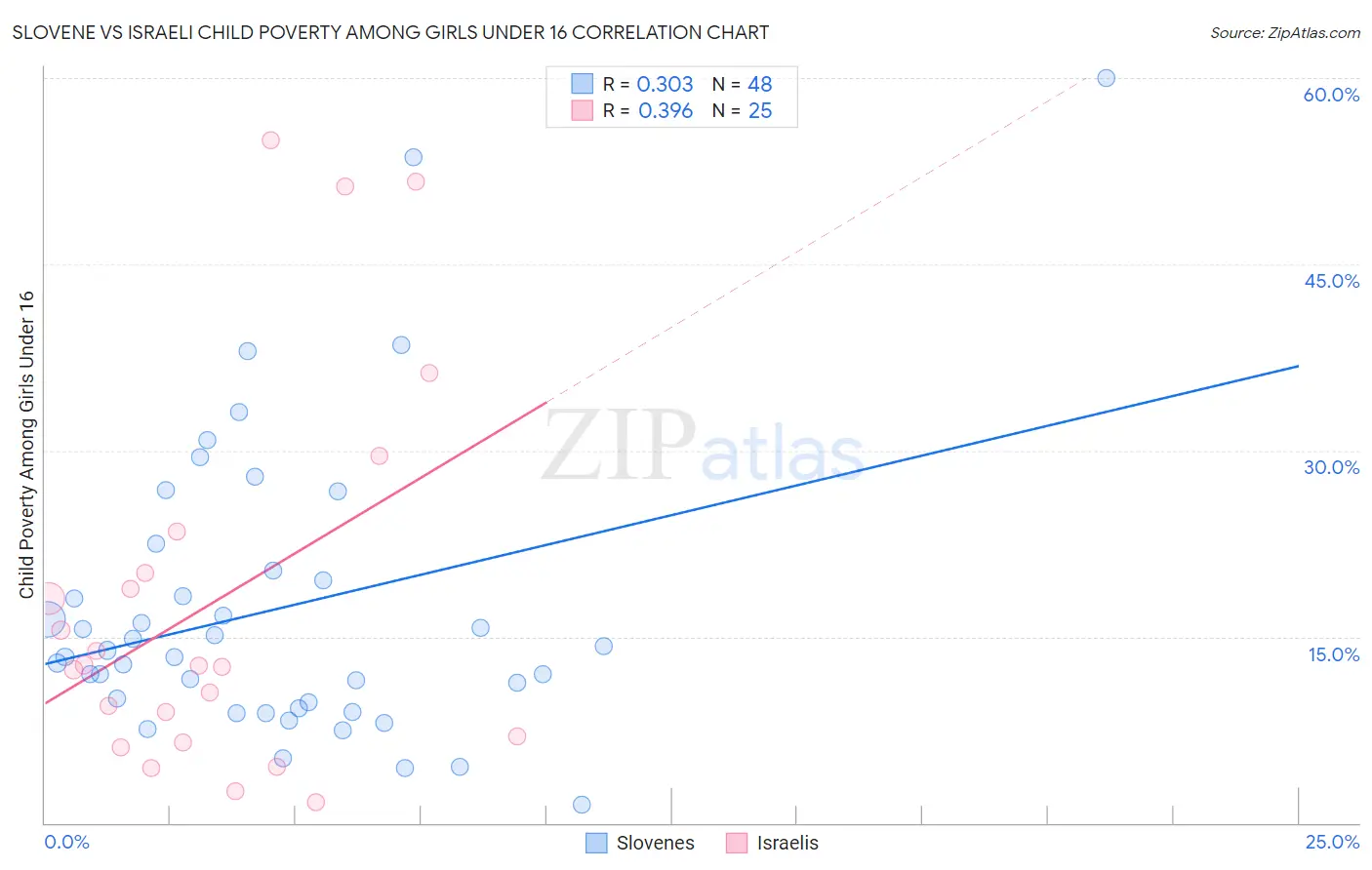 Slovene vs Israeli Child Poverty Among Girls Under 16