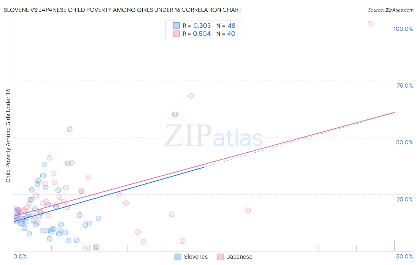 Slovene vs Japanese Child Poverty Among Girls Under 16