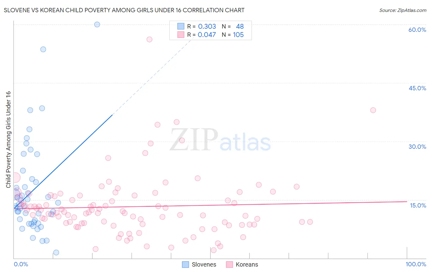 Slovene vs Korean Child Poverty Among Girls Under 16