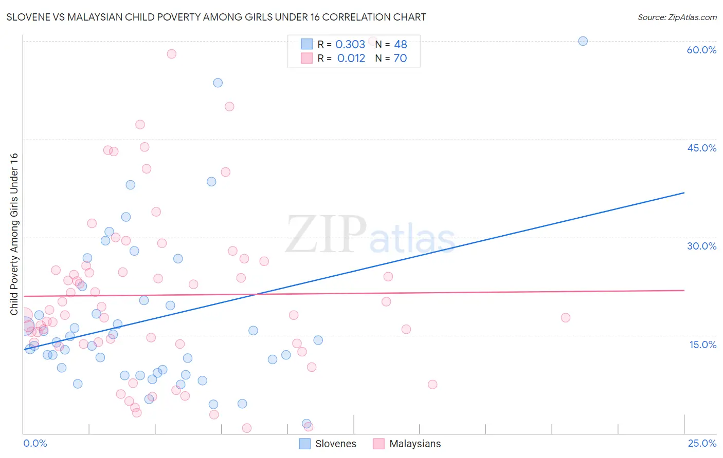 Slovene vs Malaysian Child Poverty Among Girls Under 16