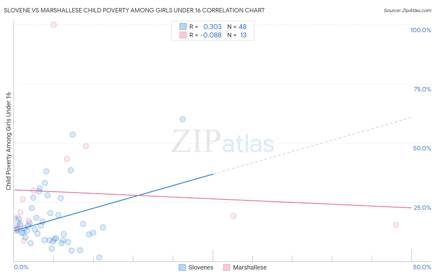 Slovene vs Marshallese Child Poverty Among Girls Under 16