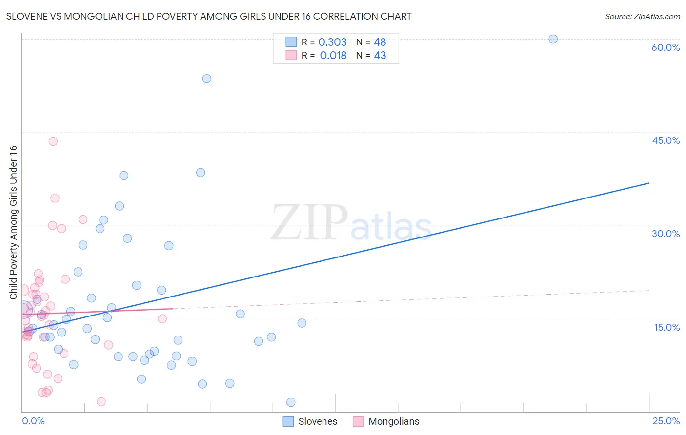 Slovene vs Mongolian Child Poverty Among Girls Under 16