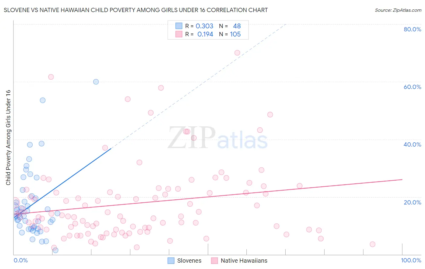 Slovene vs Native Hawaiian Child Poverty Among Girls Under 16