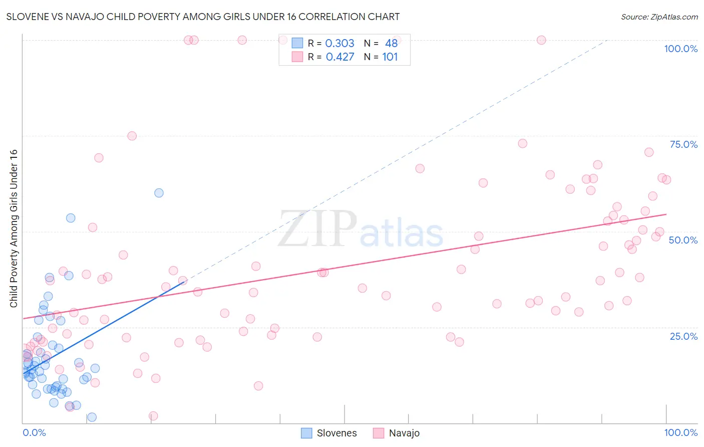 Slovene vs Navajo Child Poverty Among Girls Under 16
