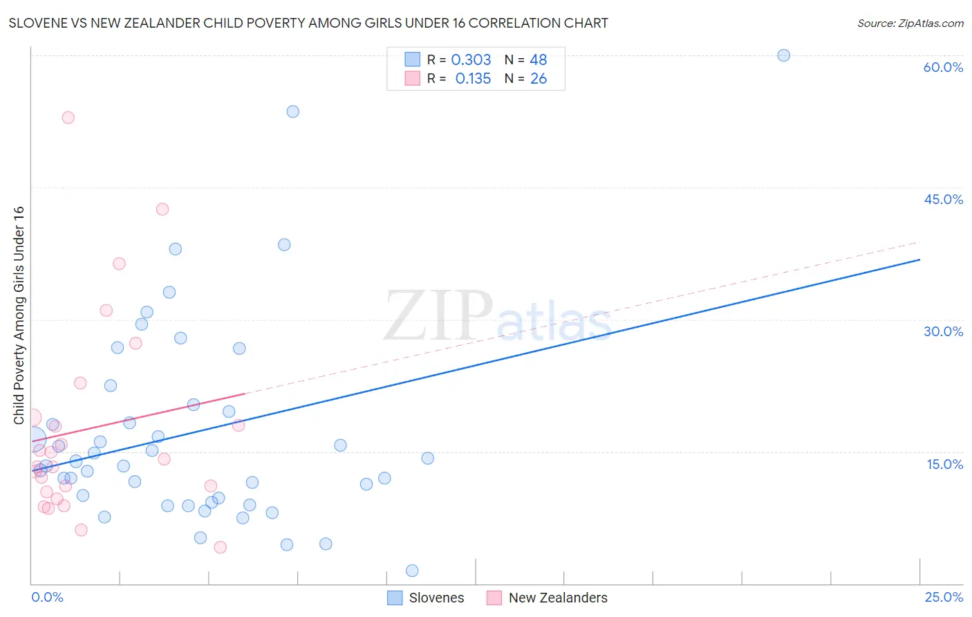 Slovene vs New Zealander Child Poverty Among Girls Under 16