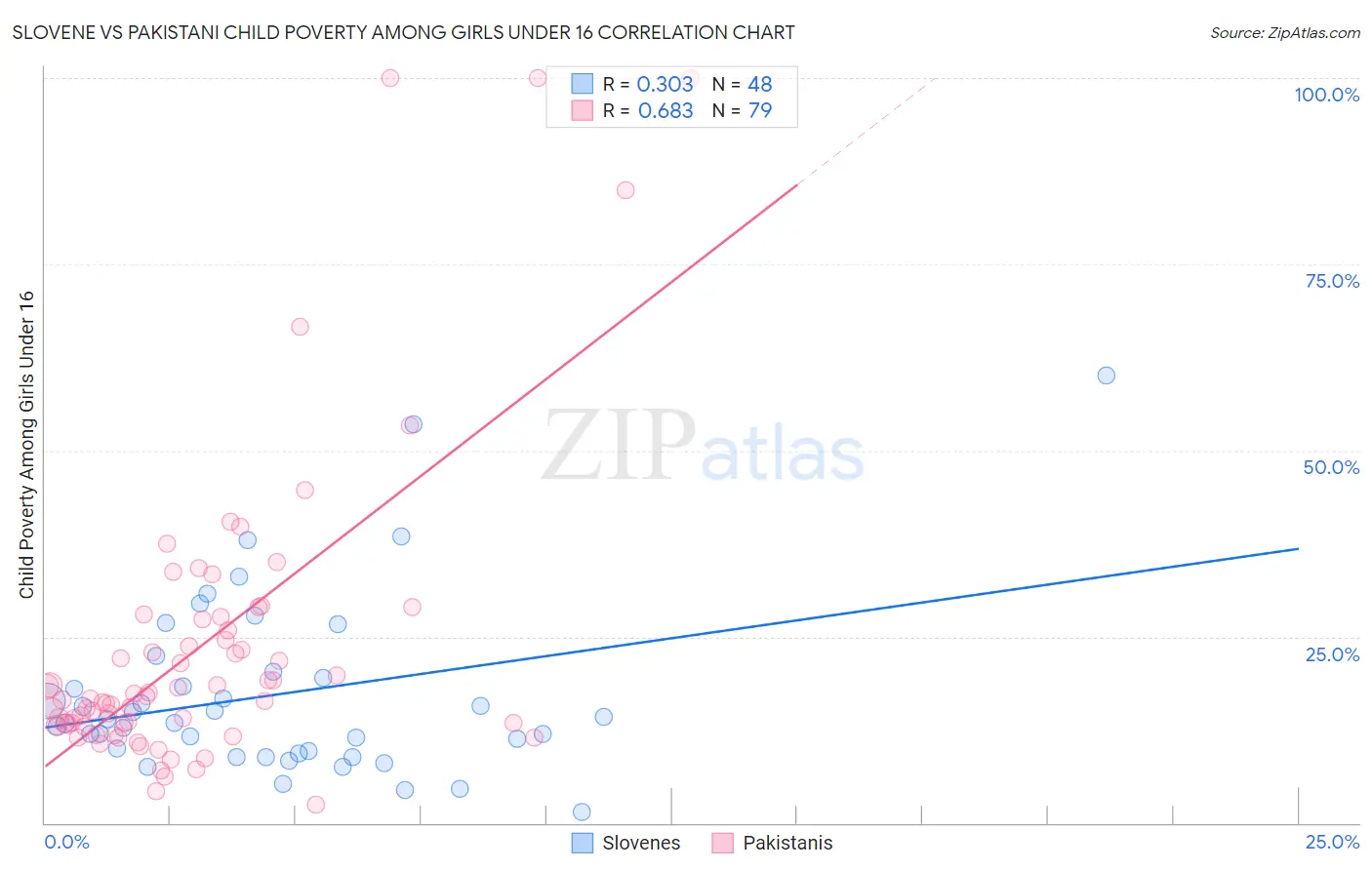 Slovene vs Pakistani Child Poverty Among Girls Under 16