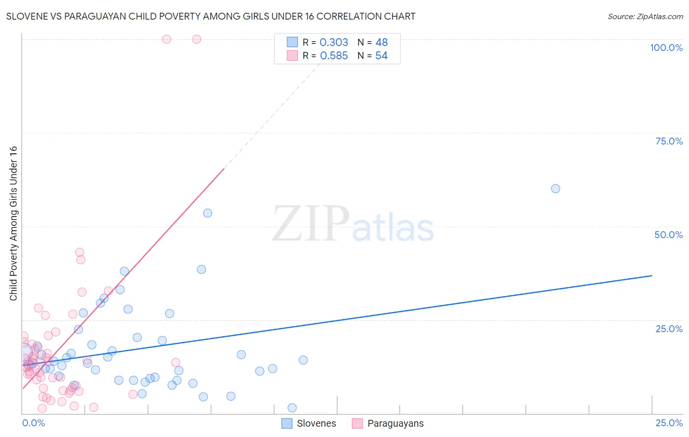 Slovene vs Paraguayan Child Poverty Among Girls Under 16