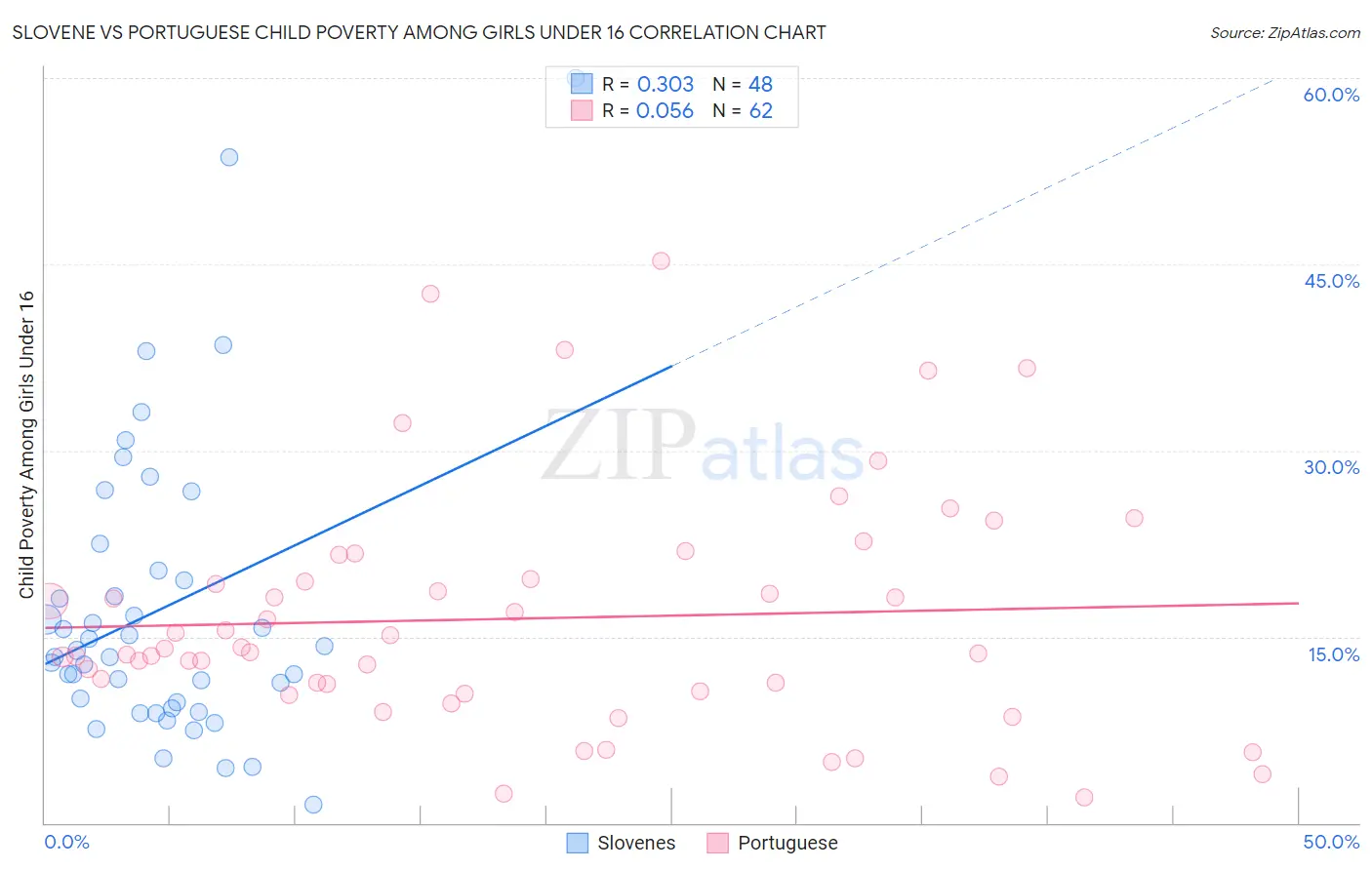 Slovene vs Portuguese Child Poverty Among Girls Under 16