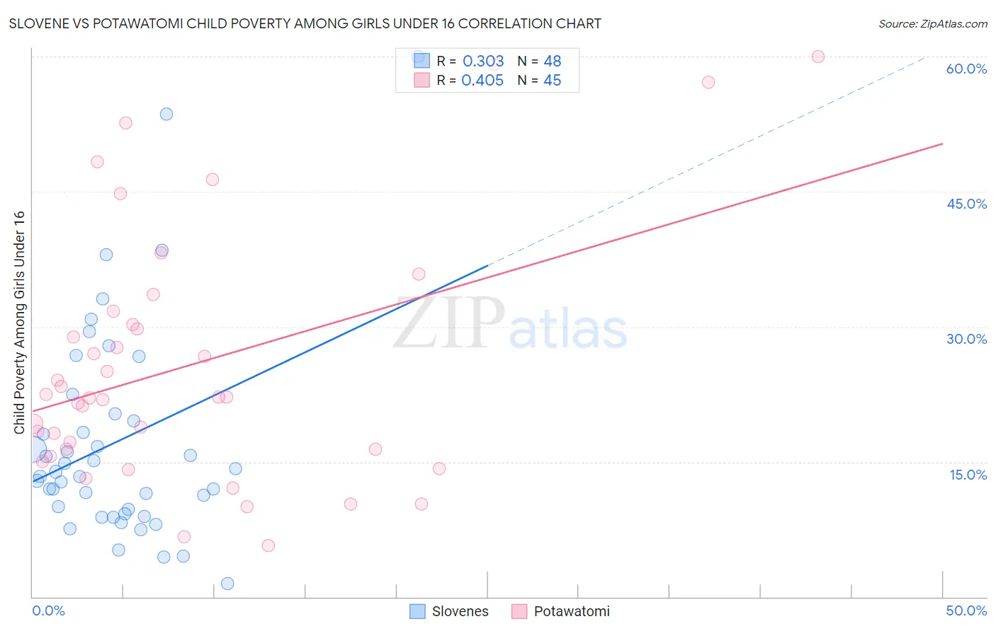 Slovene vs Potawatomi Child Poverty Among Girls Under 16