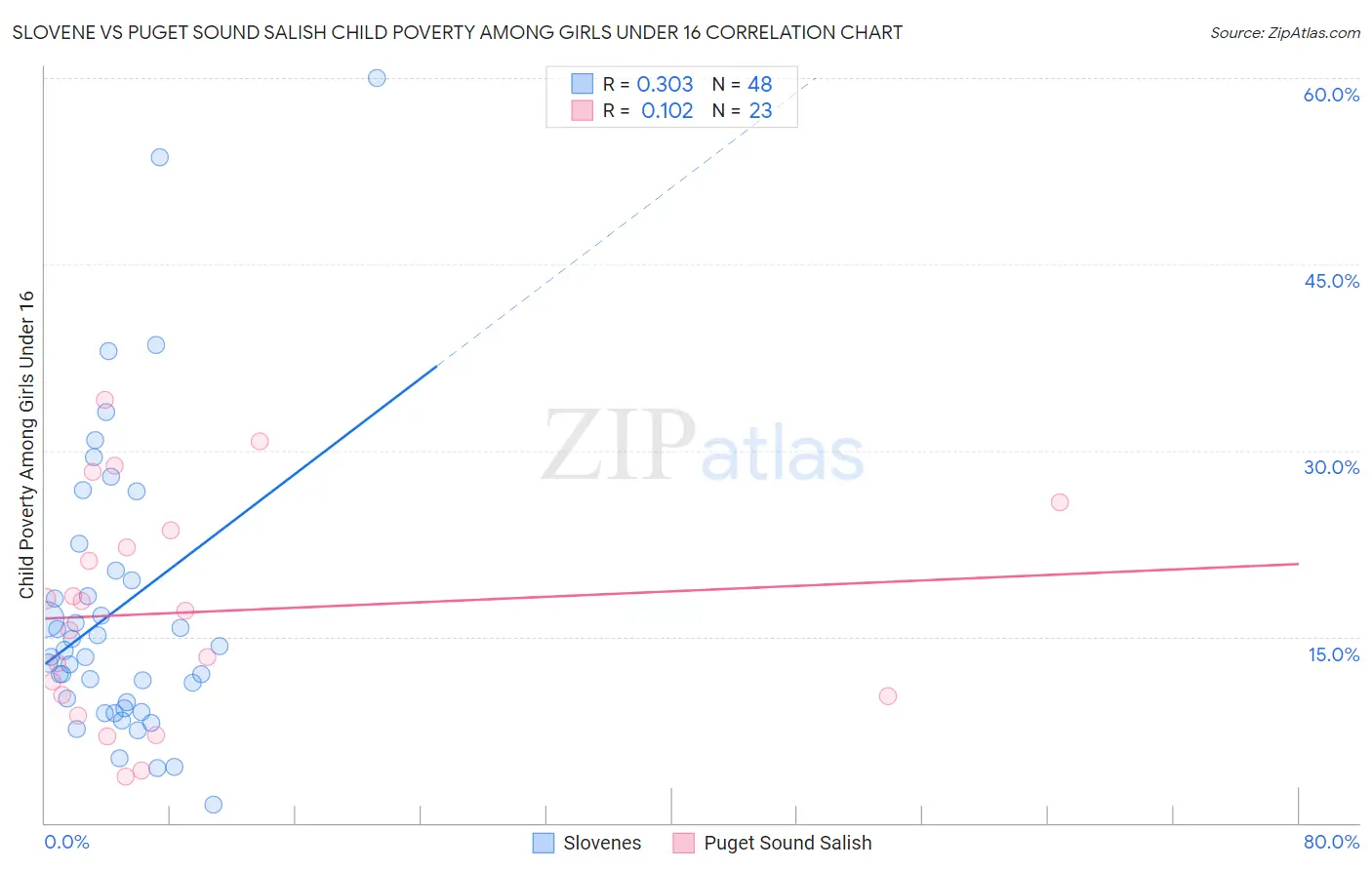 Slovene vs Puget Sound Salish Child Poverty Among Girls Under 16