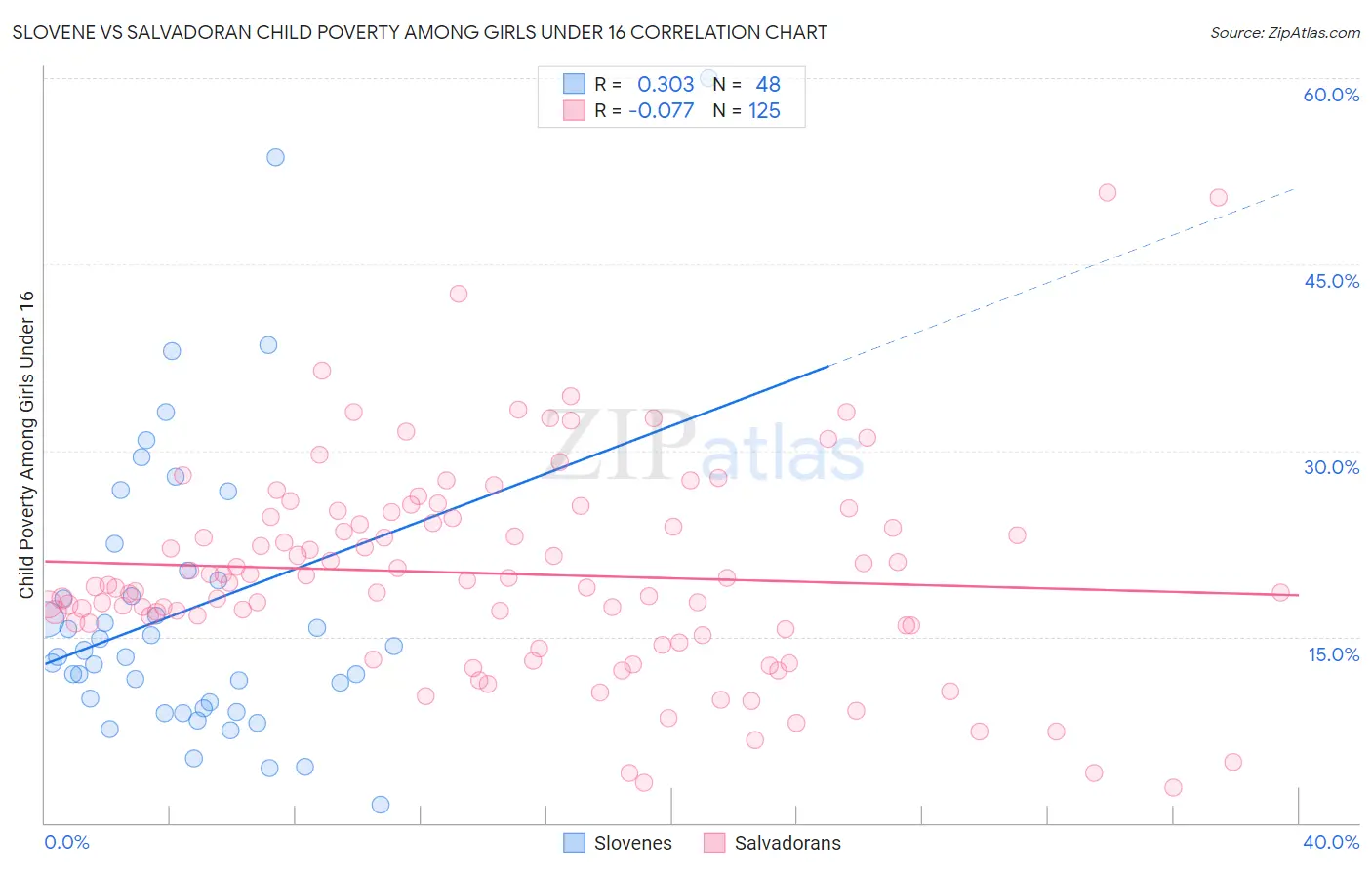 Slovene vs Salvadoran Child Poverty Among Girls Under 16