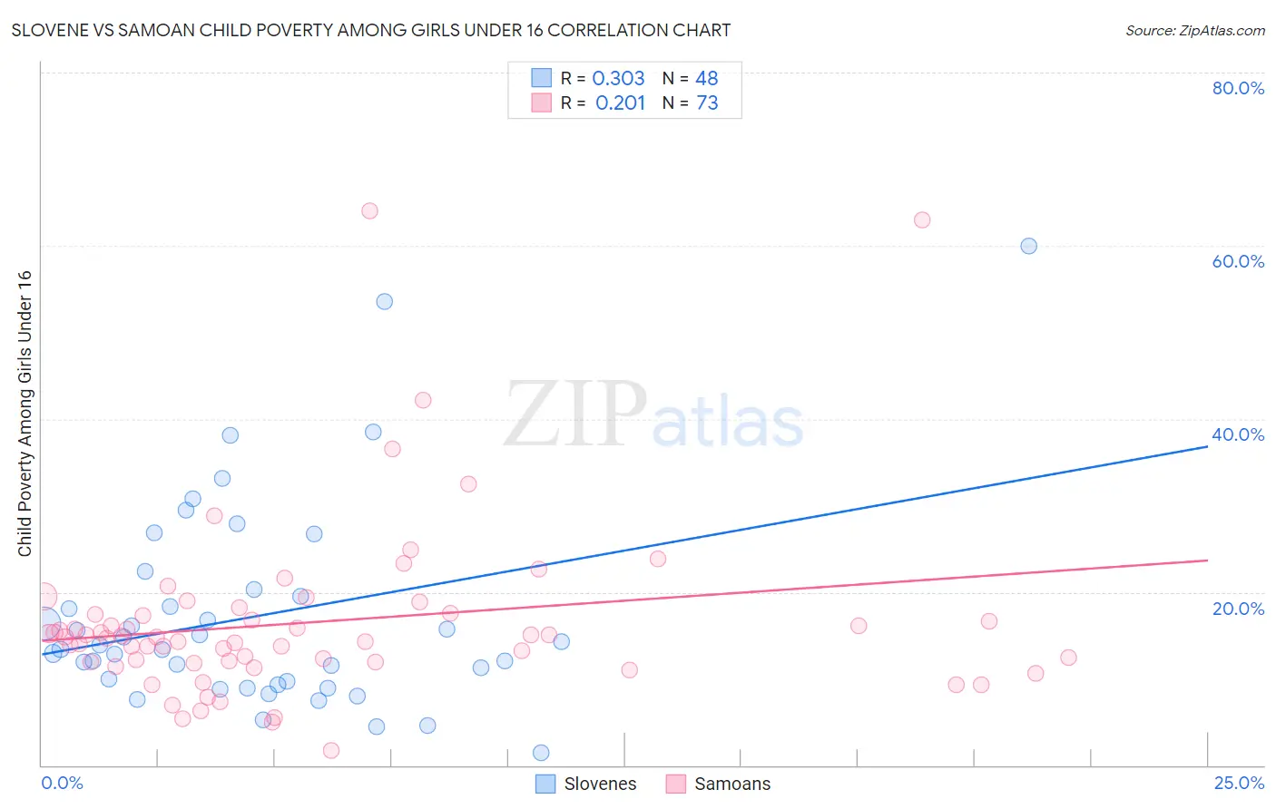 Slovene vs Samoan Child Poverty Among Girls Under 16
