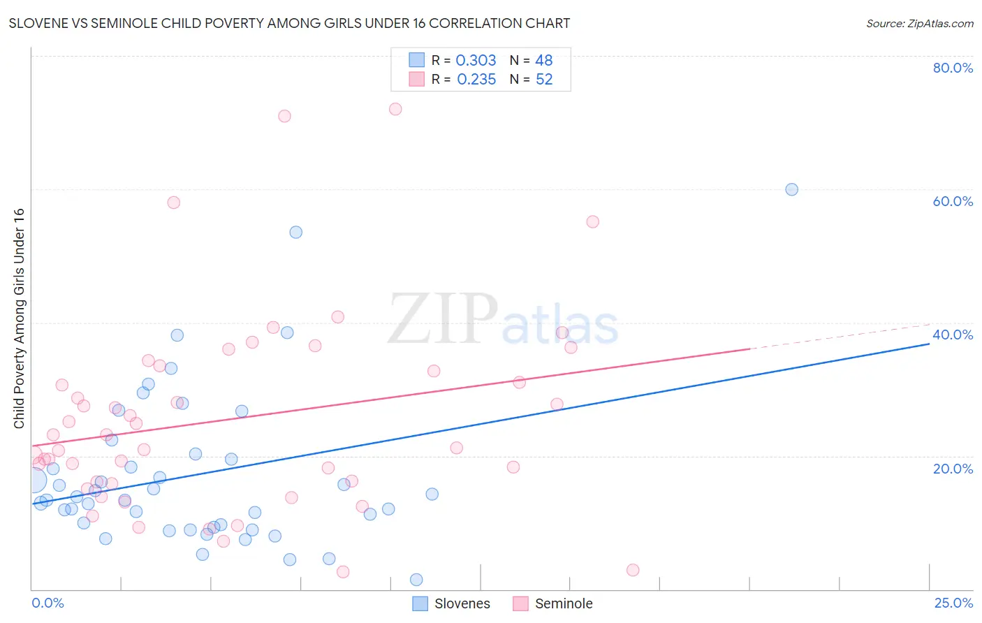Slovene vs Seminole Child Poverty Among Girls Under 16