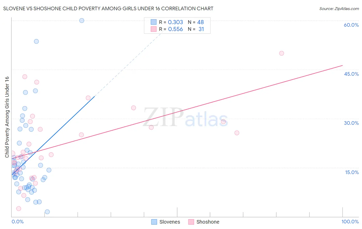 Slovene vs Shoshone Child Poverty Among Girls Under 16
