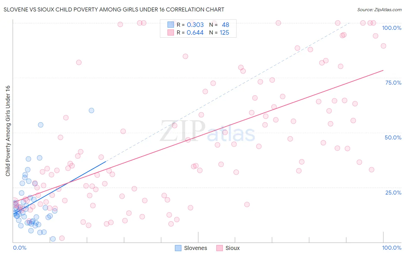 Slovene vs Sioux Child Poverty Among Girls Under 16