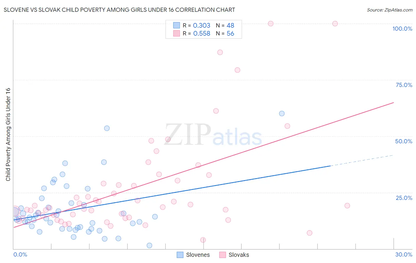 Slovene vs Slovak Child Poverty Among Girls Under 16