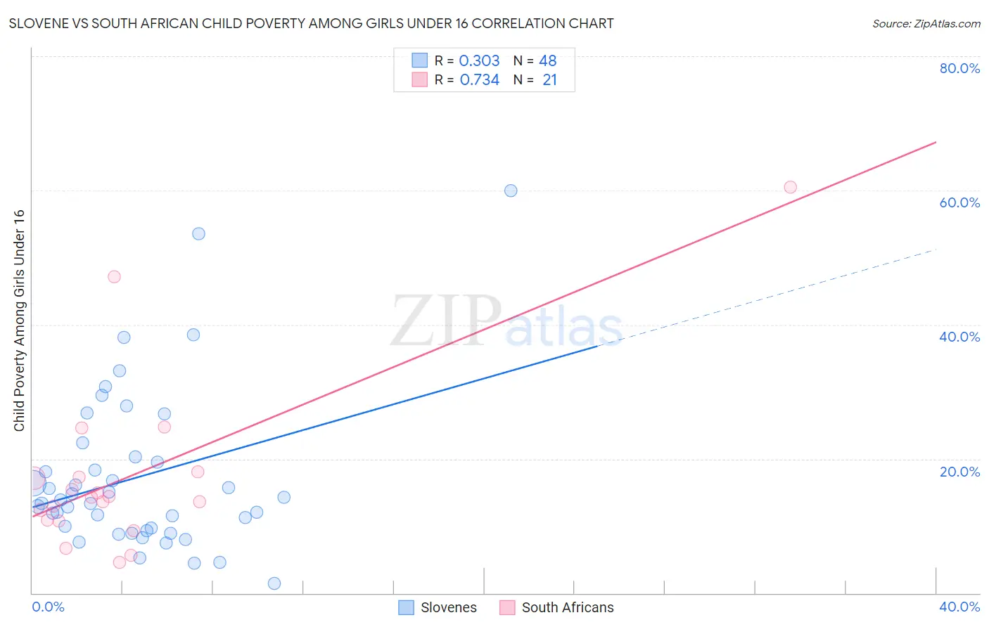 Slovene vs South African Child Poverty Among Girls Under 16