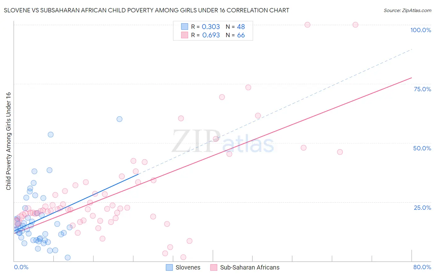 Slovene vs Subsaharan African Child Poverty Among Girls Under 16