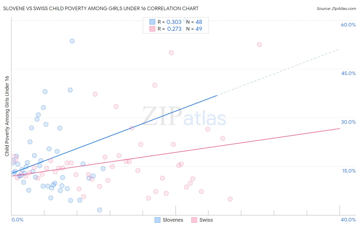 Slovene vs Swiss Child Poverty Among Girls Under 16