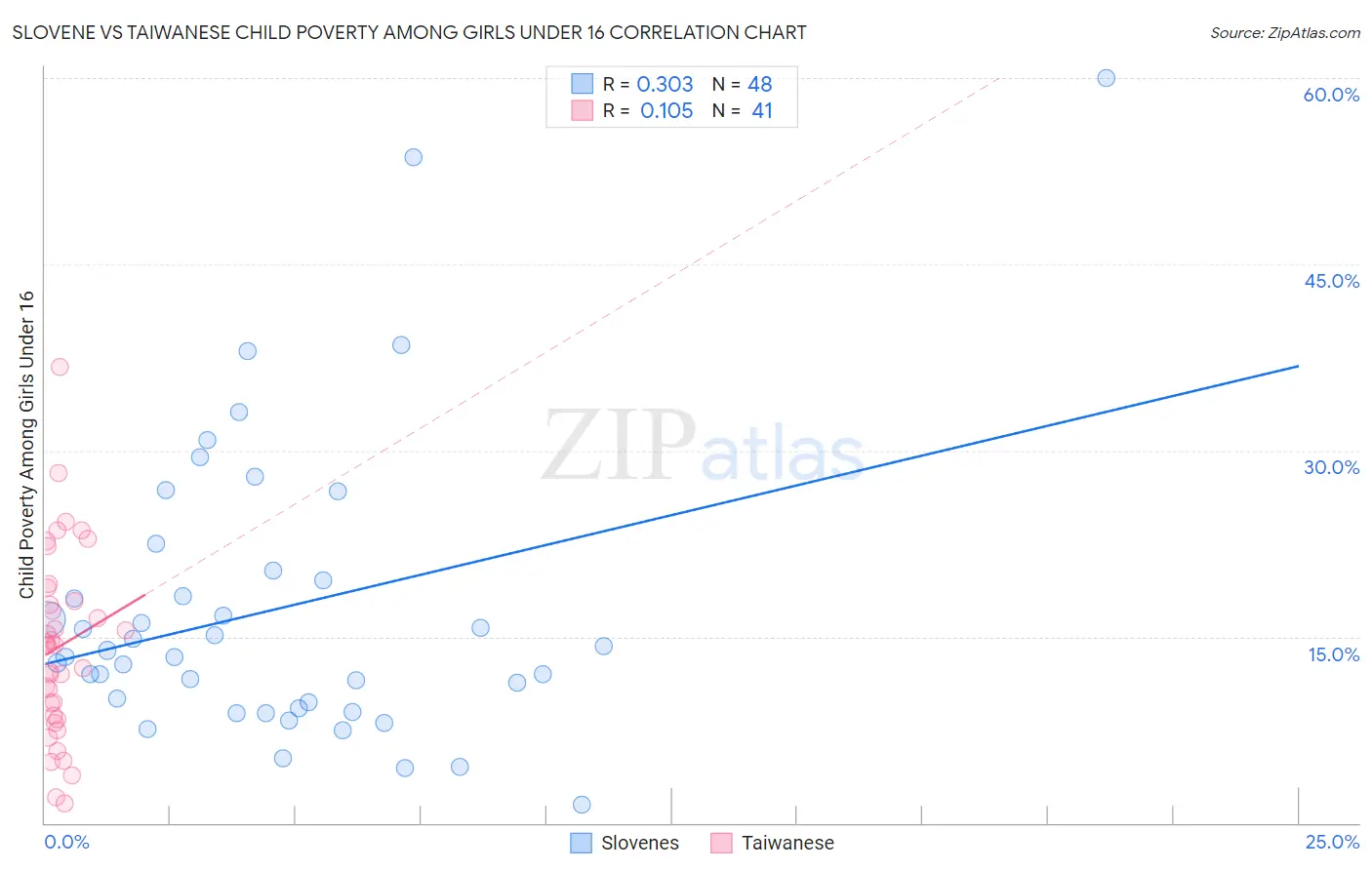 Slovene vs Taiwanese Child Poverty Among Girls Under 16