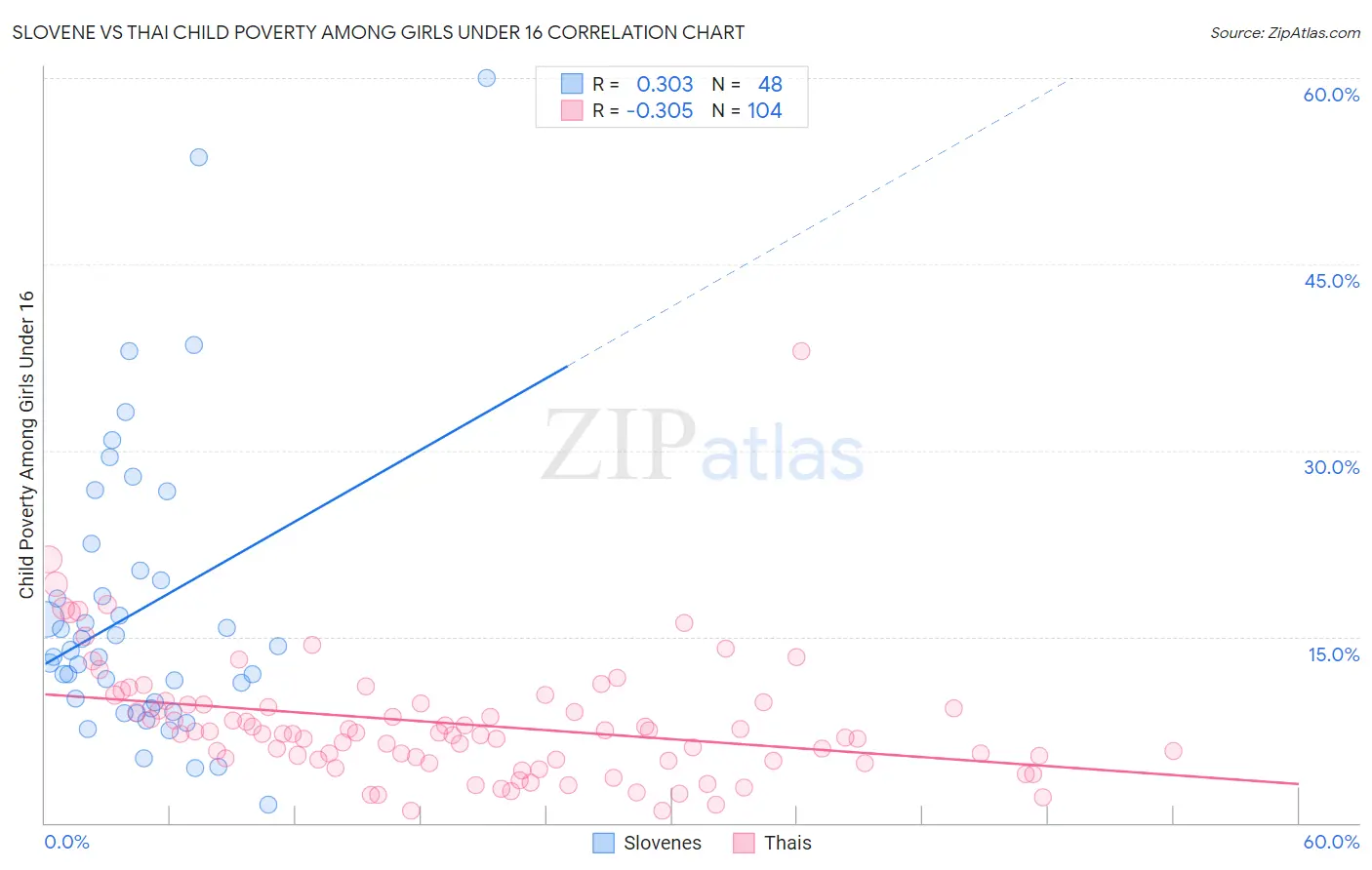 Slovene vs Thai Child Poverty Among Girls Under 16