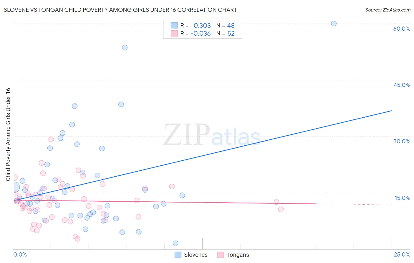 Slovene vs Tongan Child Poverty Among Girls Under 16