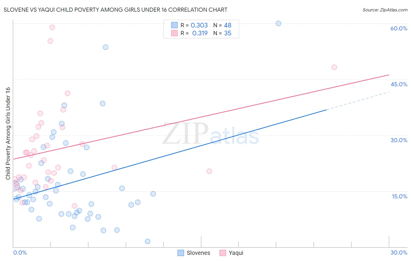 Slovene vs Yaqui Child Poverty Among Girls Under 16