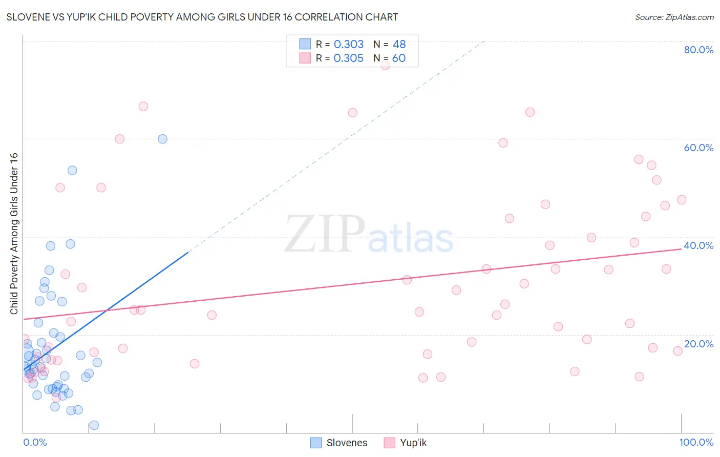 Slovene vs Yup'ik Child Poverty Among Girls Under 16