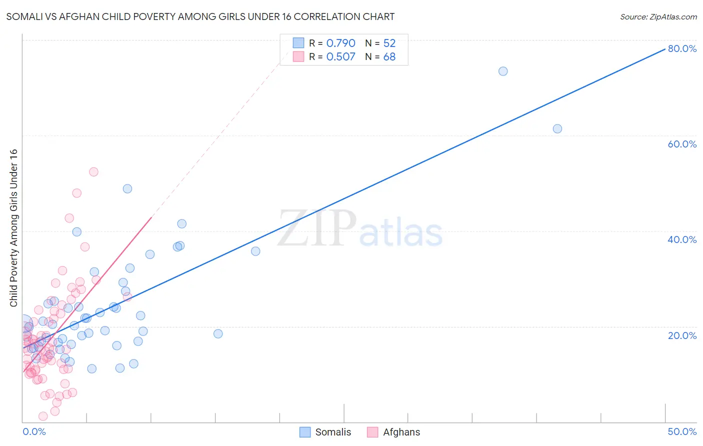 Somali vs Afghan Child Poverty Among Girls Under 16
