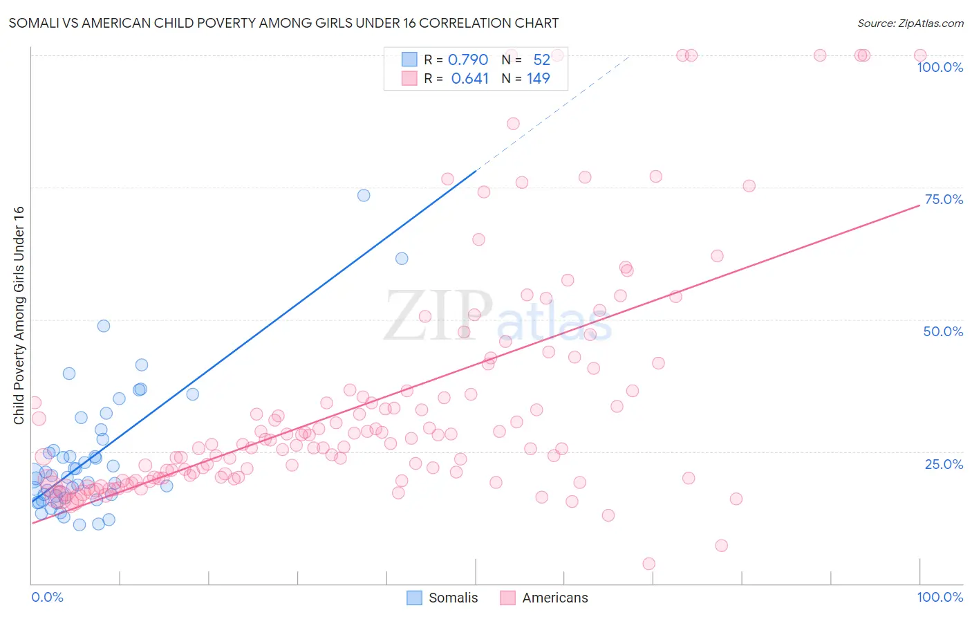 Somali vs American Child Poverty Among Girls Under 16