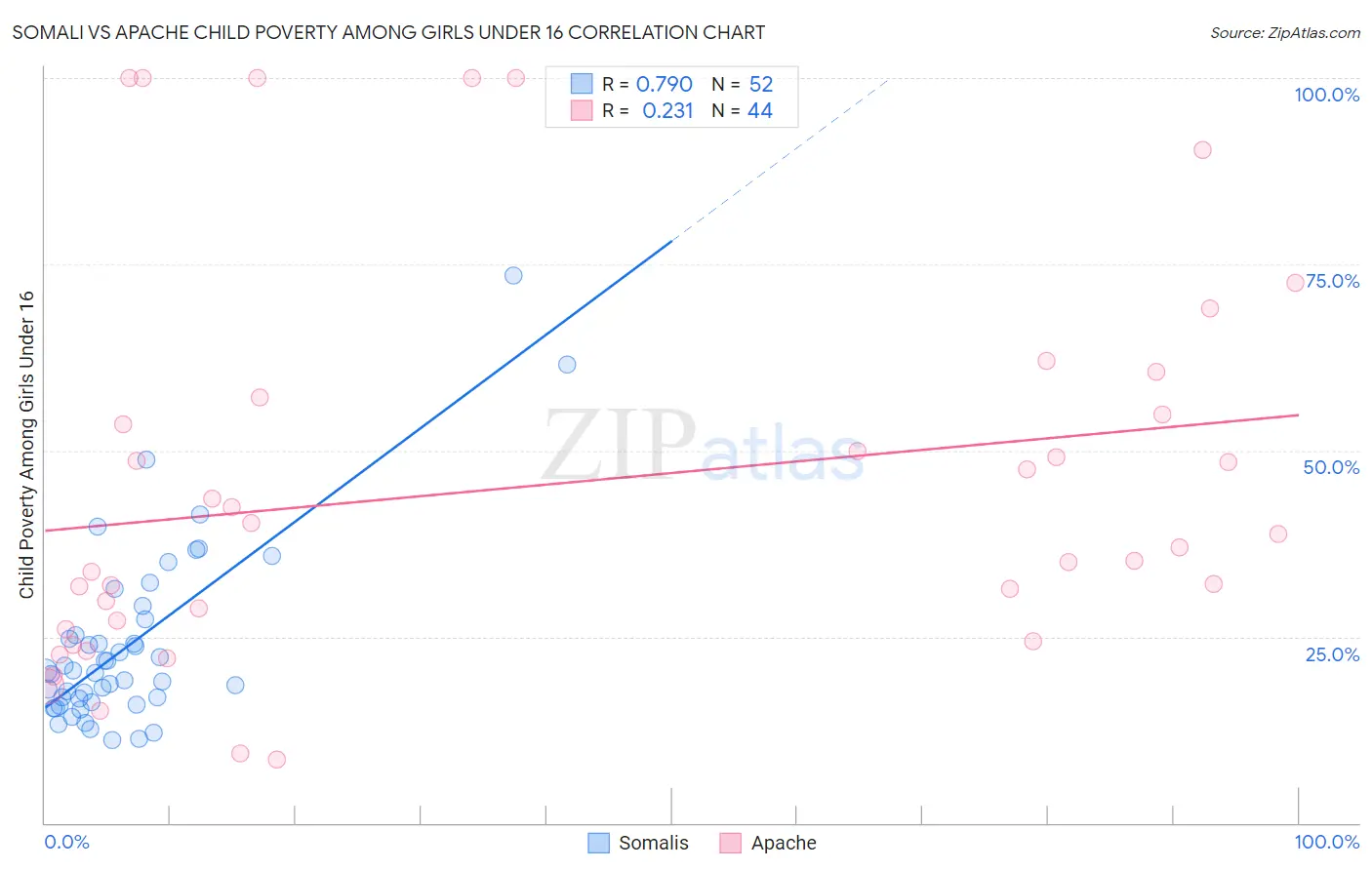 Somali vs Apache Child Poverty Among Girls Under 16