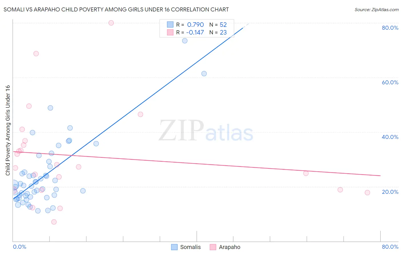 Somali vs Arapaho Child Poverty Among Girls Under 16