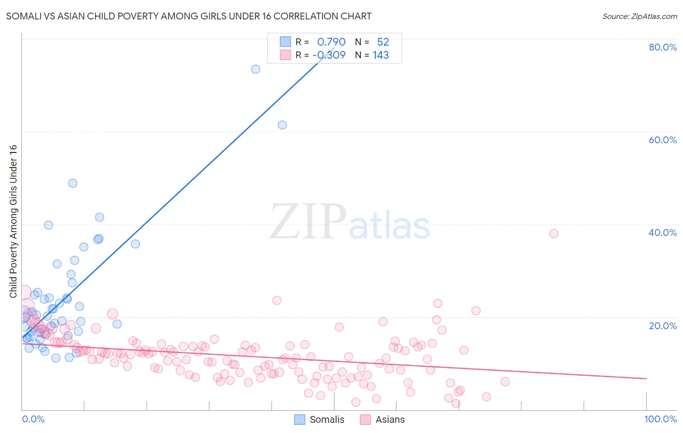 Somali vs Asian Child Poverty Among Girls Under 16