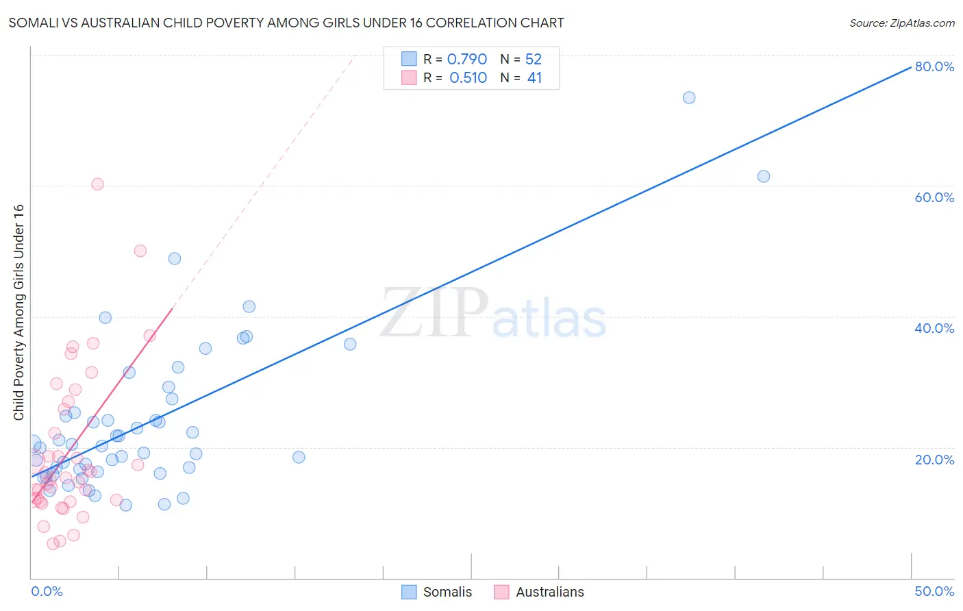Somali vs Australian Child Poverty Among Girls Under 16